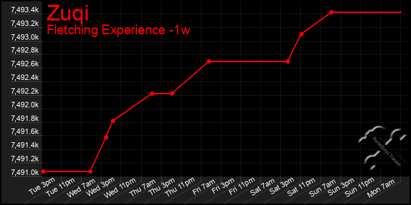 Last 7 Days Graph of Zuqi