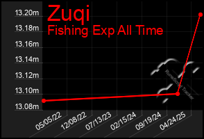 Total Graph of Zuqi