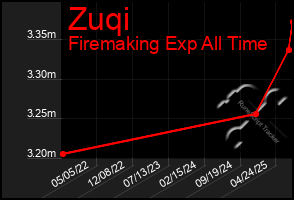 Total Graph of Zuqi