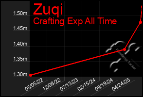 Total Graph of Zuqi