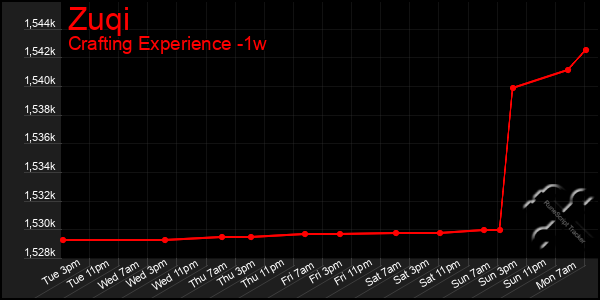 Last 7 Days Graph of Zuqi