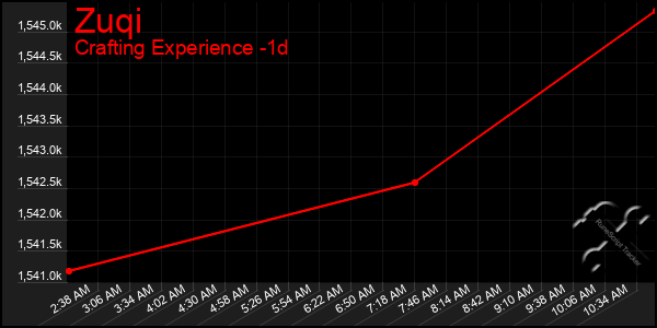 Last 24 Hours Graph of Zuqi