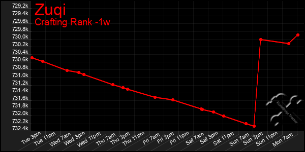 Last 7 Days Graph of Zuqi