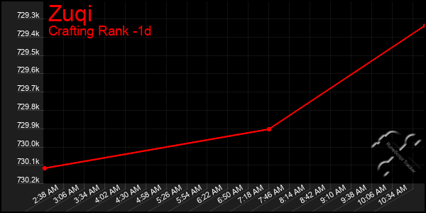 Last 24 Hours Graph of Zuqi