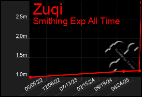 Total Graph of Zuqi