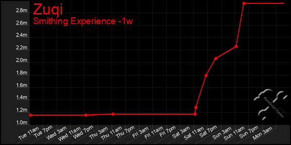 Last 7 Days Graph of Zuqi