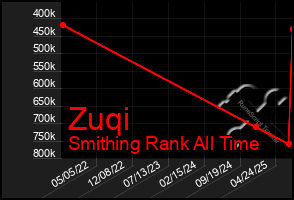Total Graph of Zuqi