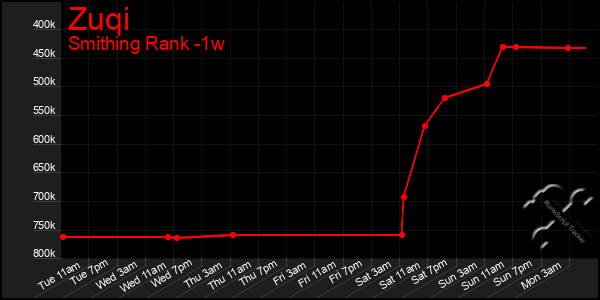 Last 7 Days Graph of Zuqi