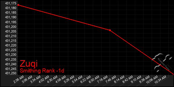 Last 24 Hours Graph of Zuqi