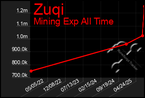 Total Graph of Zuqi