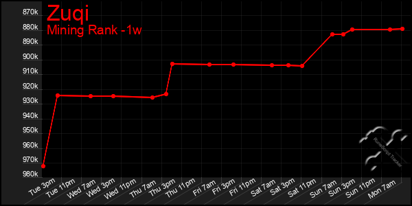 Last 7 Days Graph of Zuqi