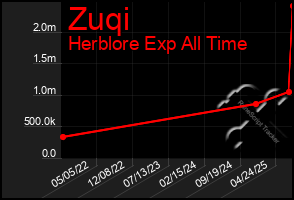 Total Graph of Zuqi