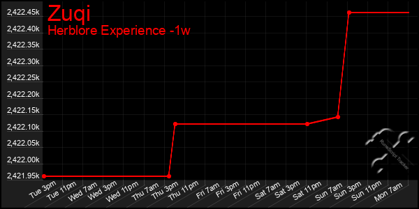 Last 7 Days Graph of Zuqi