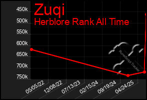 Total Graph of Zuqi