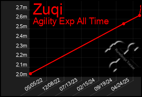 Total Graph of Zuqi