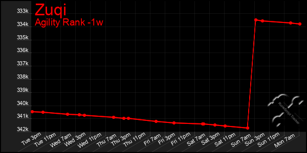 Last 7 Days Graph of Zuqi