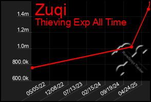 Total Graph of Zuqi
