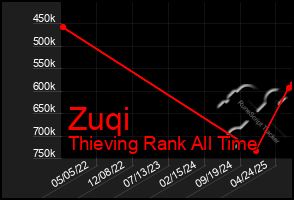 Total Graph of Zuqi