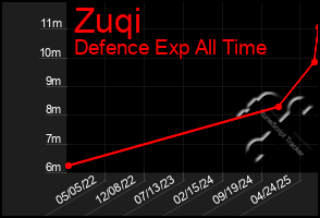 Total Graph of Zuqi