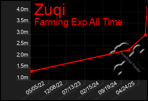 Total Graph of Zuqi