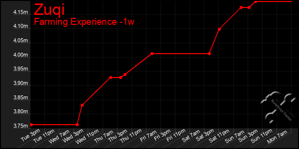 Last 7 Days Graph of Zuqi
