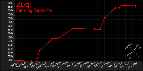 Last 7 Days Graph of Zuqi