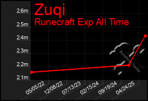 Total Graph of Zuqi