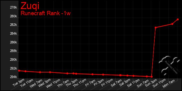Last 7 Days Graph of Zuqi