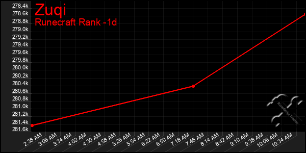 Last 24 Hours Graph of Zuqi