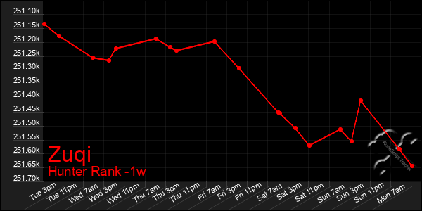 Last 7 Days Graph of Zuqi
