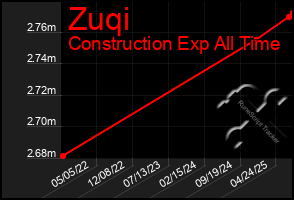Total Graph of Zuqi