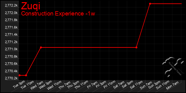Last 7 Days Graph of Zuqi