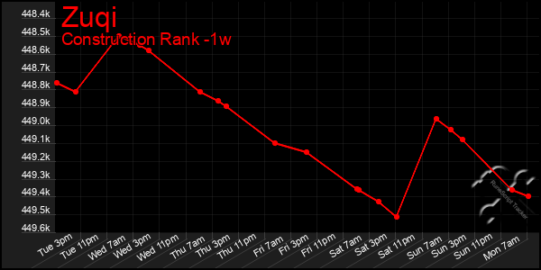 Last 7 Days Graph of Zuqi