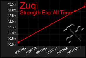 Total Graph of Zuqi