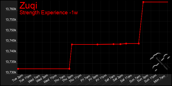 Last 7 Days Graph of Zuqi