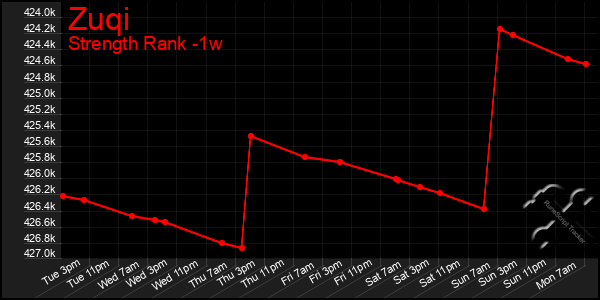 Last 7 Days Graph of Zuqi
