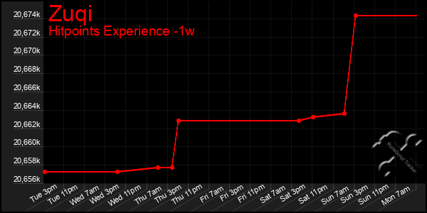 Last 7 Days Graph of Zuqi