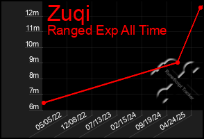 Total Graph of Zuqi
