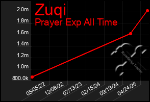 Total Graph of Zuqi