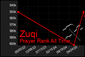 Total Graph of Zuqi