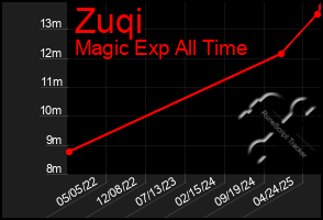 Total Graph of Zuqi