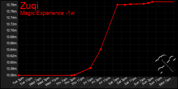 Last 7 Days Graph of Zuqi