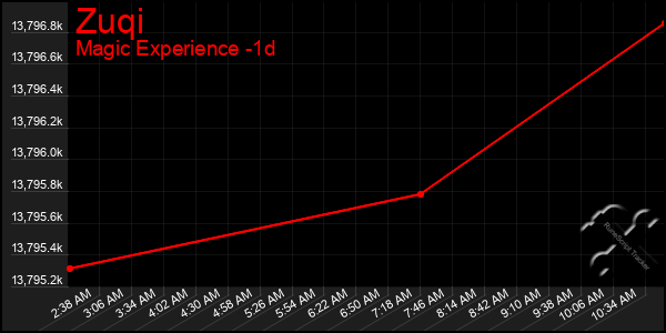 Last 24 Hours Graph of Zuqi