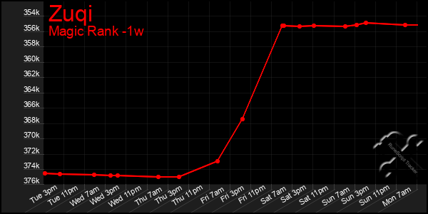 Last 7 Days Graph of Zuqi