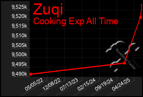 Total Graph of Zuqi