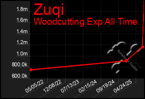 Total Graph of Zuqi