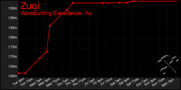 Last 7 Days Graph of Zuqi