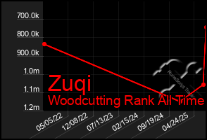Total Graph of Zuqi