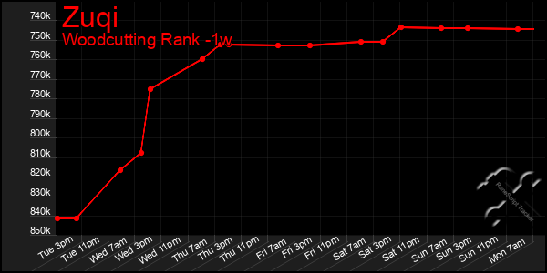 Last 7 Days Graph of Zuqi