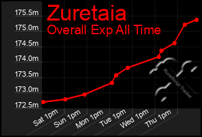 Total Graph of Zuretaia